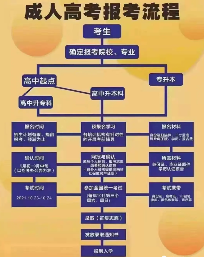 成人高考時(shí)間定了！你必須知道的成考報(bào)考事宜！