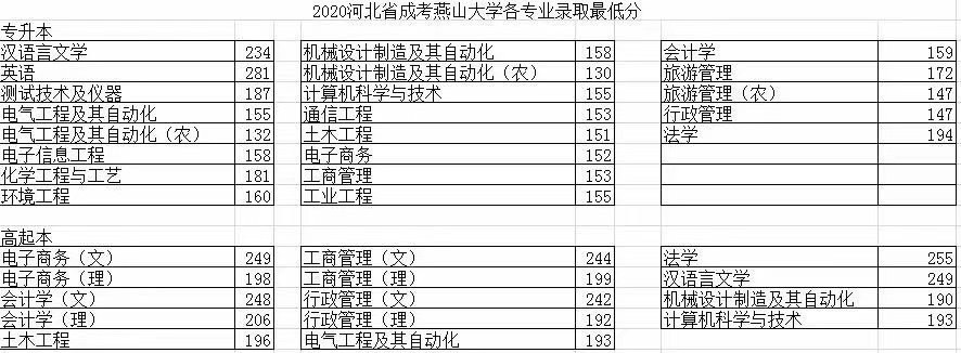 2021年河北成考燕山大學個專業(yè)的最低錄取分數(shù)線
