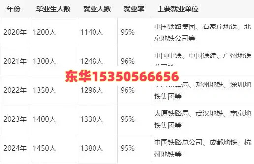 石家莊東華鐵路學(xué)校學(xué)生就業(yè)問(wèn)題