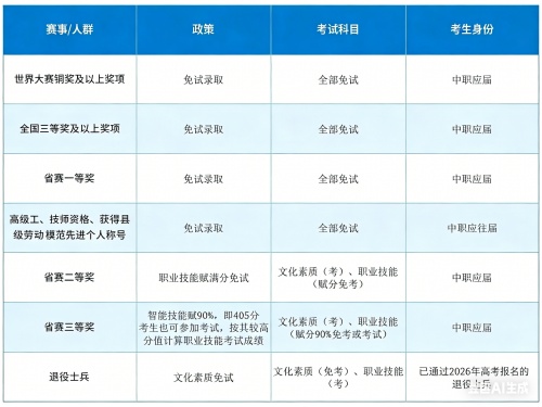 2026年河北單招免試與賦分通知