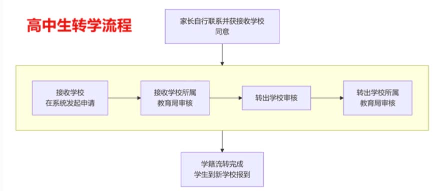 轉(zhuǎn)學(xué)到石家莊新鐵職業(yè)高級中學(xué)有什么要求