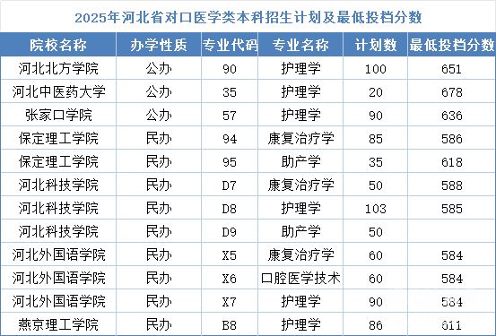 河北同仁醫(yī)學中等專業(yè)學校能考本科嗎？